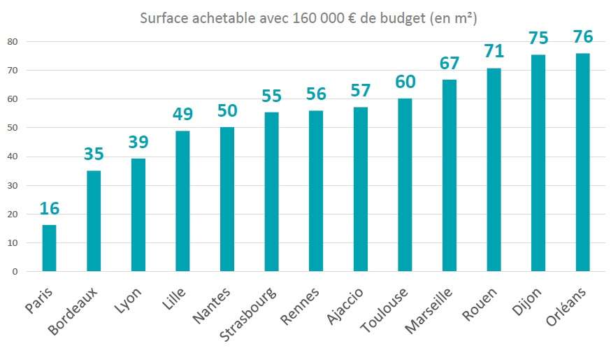  surface achetable en 2019