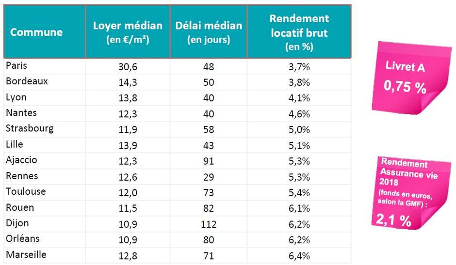 Rendement locatif